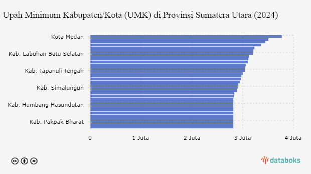 Daftar Lengkap UMK 2024 Sumatera Utara, Medan Tertinggi