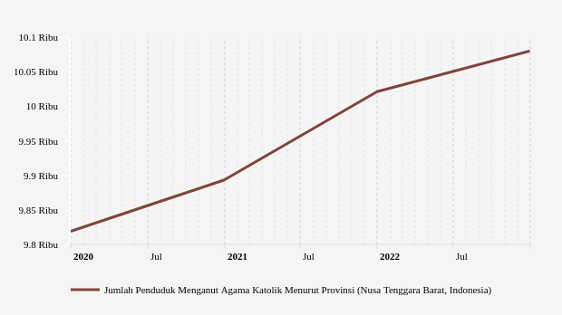 Perkembangan Penduduk Beragama Katolik di Nusa Tenggara Barat 2019-2022