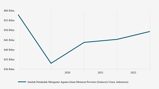 Perkembangan Penduduk Beragama Islam di Sulawesi Utara 2015-2022