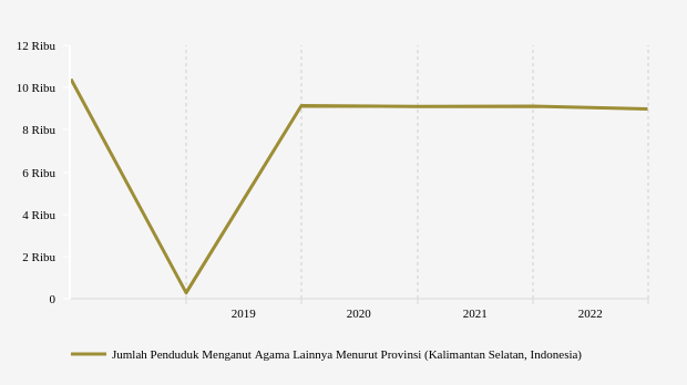 0,21% Penduduk di Kalimantan Selatan Beragama Lainnya