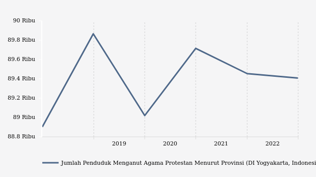 Perkembangan Penduduk Beragama Kristen  di DI Yogyakarta 2015-2022