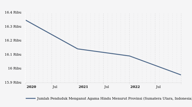 Perkembangan Penduduk Beragama Hindu  di Sumatera Utara 2019-2022