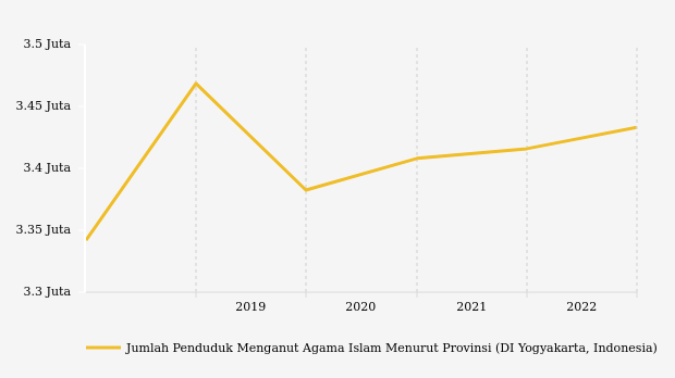 Perkembangan Penduduk Beragama Islam  di DI Yogyakarta 2015-2022