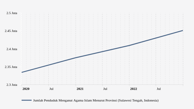 Perkembangan Penduduk Beragama Islam  di Sulawesi Tengah 2015-2022