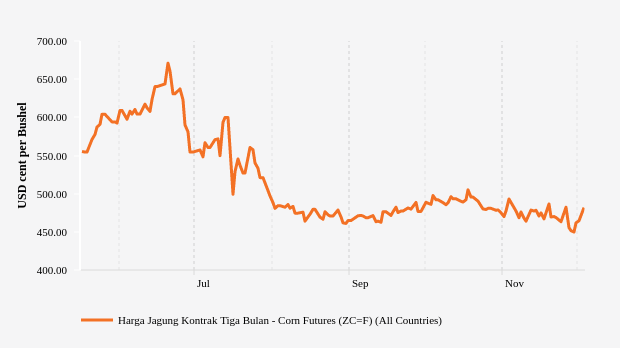 Harga Jagung Tiga Bulan Terakhir