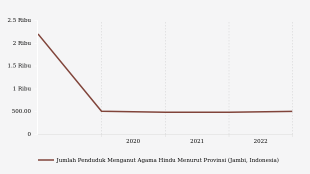 0,01% Penduduk di Jambi Beragama Hindu