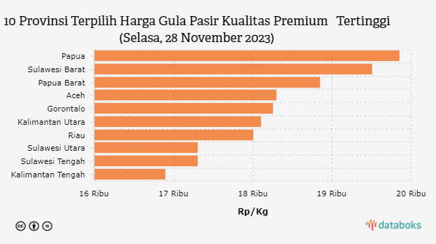 10 Provinsi Terpilih Harga Gula Pasir Kualitas Premium   Tertinggi (Selasa, 28 November 2023)