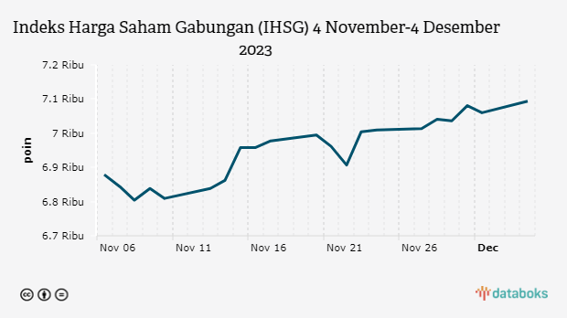 Indeks Harga Saham Gabungan (IHSG) 4 November-4 Desember 2023