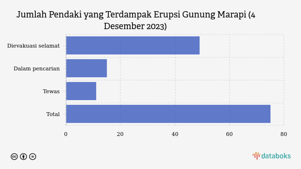 Jumlah Pendaki yang Terdampak Erupsi Gunung Marapi (4 Desember 2023)