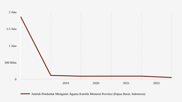 Perkembangan Penduduk Beragama Katolik  di Papua Barat 2015-2022