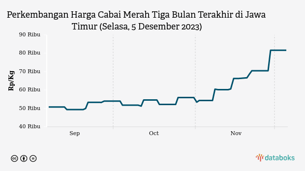 Perkembangan Harga Cabai Merah Tiga Bulan Terakhir di Jawa Timur (Selasa, 5 Desember 2023)