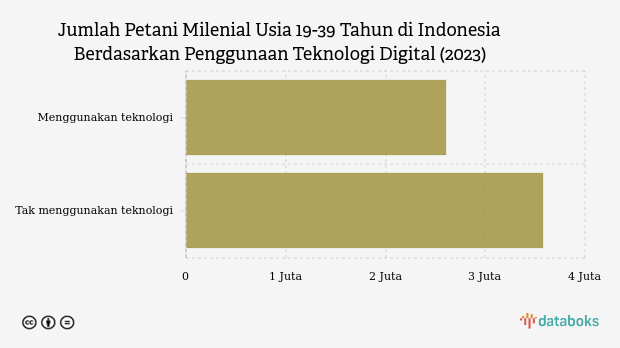 Ada 6 Juta Petani Milenial di Indonesia, Mayoritas Belum Pakai Teknologi Digital