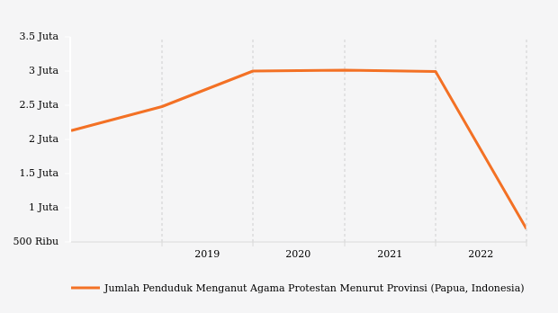 Perkembangan Penduduk Beragama Kristen  di Papua 2015-2022