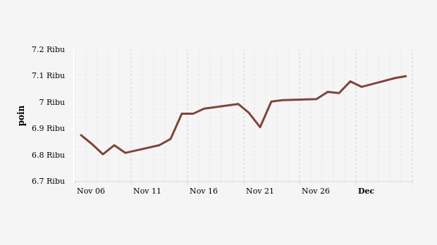 Indeks Harga Saham Gabungan (IHSG) 5 November-5 Desember 2023