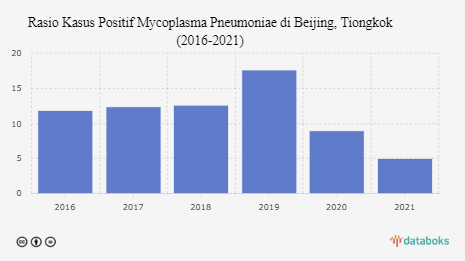 Mycoplasma Pneumoniae Sudah Muncul di Tiongkok dari Sebelum Pandemi