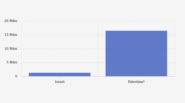 60 Hari Perang, Hampir 16.500 Warga Palestina Tewas