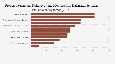 Proporsi Pengungsi Rohingya yang Menyaksikan Kekerasan terhadap Etnisnya di Myanmar (2018)