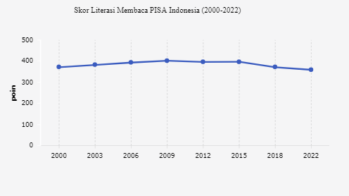 PISA 2022: Skor Literasi Membaca Indonesia Turun