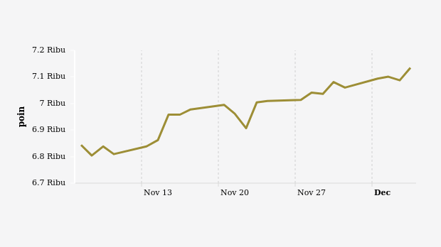 Indeks Harga Saham Gabungan (IHSG) 7 November-7 Desember 2023