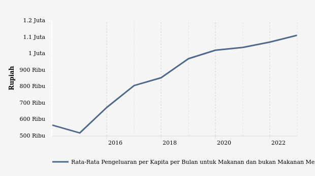 Desember 2022, Rata-Rata Pengeluaran di Sulawesi Tenggara Rp.1,11 Juta
