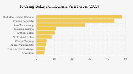 10 Orang Terkaya di Indonesia 2023 Versi Forbes, Siapa Teratas?