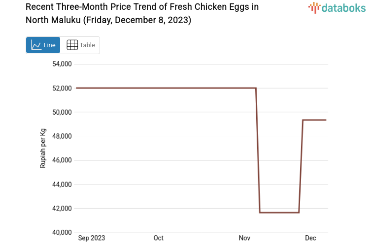 Harga Telur Ayam Ras Segar di Maluku Utara Sepekan Naik 18,49%