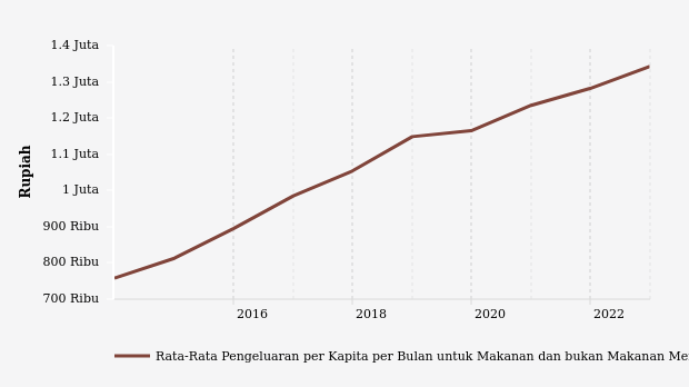BPS: Rata-Rata Pengeluaran di Sumatera Barat Naik 4,79% (Data Desember 2022)