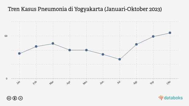 Ada 441 Kasus Pneumonia di Yogyakarta sampai Oktober 2023
