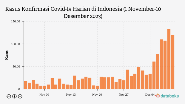 Kasus Covid-19 Indonesia Meningkat Jelang Akhir 2023