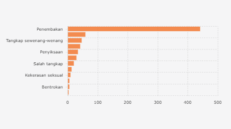Daftar Kekerasan yang Melibatkan Anggota Polri, Mayoritas Penembakan