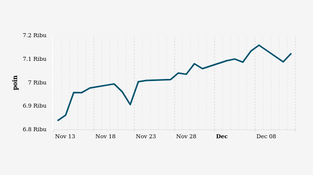 Indeks Harga Saham Gabungan (IHSG) 12 November-12 Desember 2023