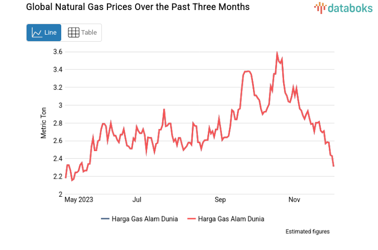 Global Natural Gas Prices Over the Past Three Months