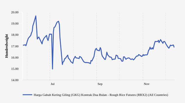 Harga Gabah Tiga Bulan Terakhir