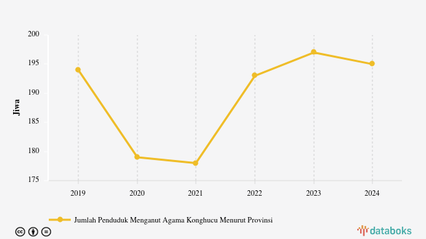 0,01% Penduduk di Kalimantan Tengah Beragama Konghucu