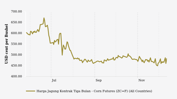 Harga Jagung Tiga Bulan Terakhir