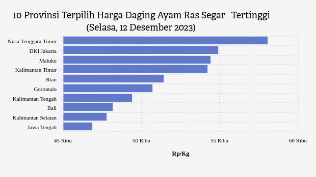 10 Provinsi Terpilih Harga Daging Ayam Ras Segar   Tertinggi (Selasa, 12 Desember 2023)