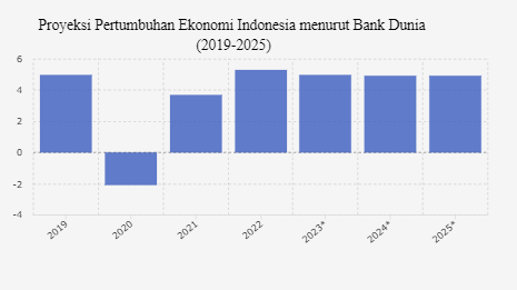 Proyeksi Bank Dunia Pertumbuhan Ekonomi Indonesia Melambat pada 2024