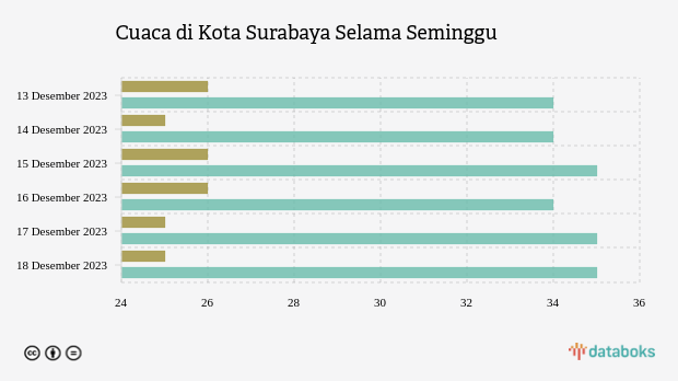 Cuaca di Kota Surabaya Selama Seminggu