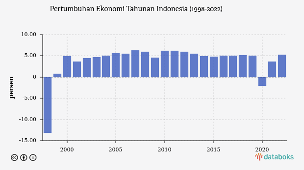 Tren Pertumbuhan Ekonomi Indonesia, dari Era Habibie sampai Jokowi