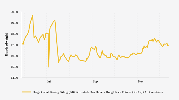 Harga Gabah Tiga Bulan Terakhir