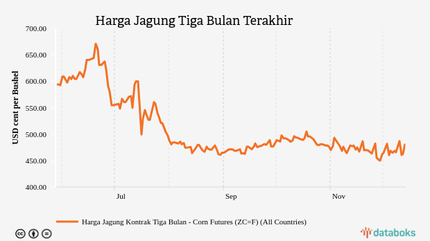 Harga Jagung Tiga Bulan Terakhir