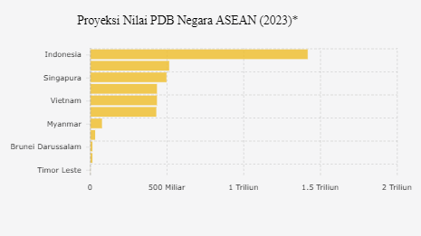 Ekonomi Indonesia Terbesar di ASEAN pada 2023