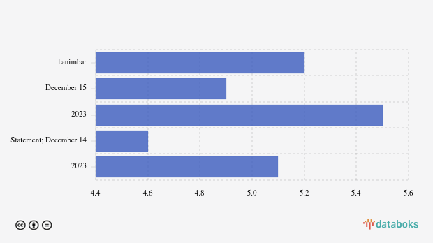Gempa Terkini 5,2 M (Magnitudo) Guncang Wilayah Tanimbar