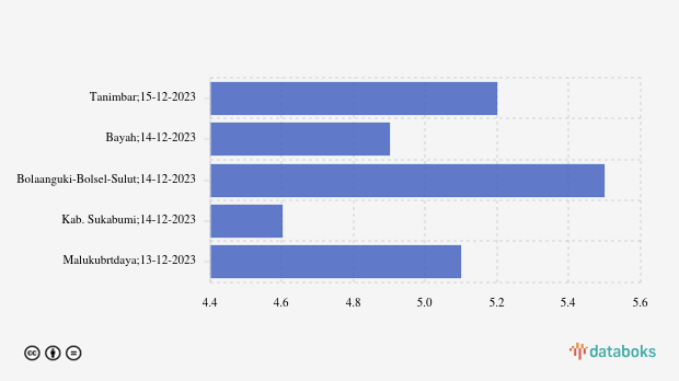 Gempa Terkini 5,2 M (Magnitudo) Guncang Wilayah Tanimbar