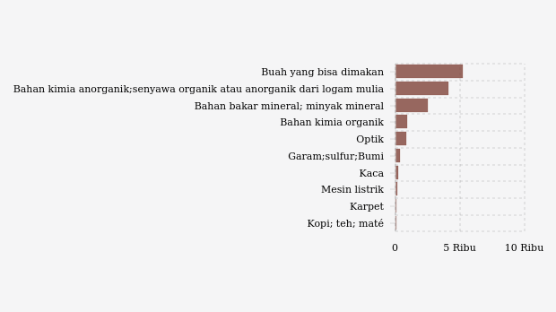 Indonesia Impor Buah Senilai US$ 5.211 Ribu dari Iran