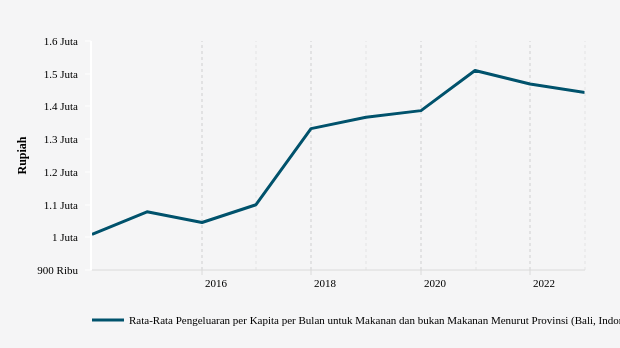 BPS: Rata-Rata Pengeluaran di Bali Turun -1,77% (Data Desember 2022)