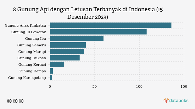 8 Gunung Api dengan Letusan Terbanyak di Indonesia (15 Desember 2023)