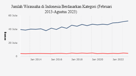 Ini Pertumbuhan Jumlah Wirausaha di Indonesia sampai 2023