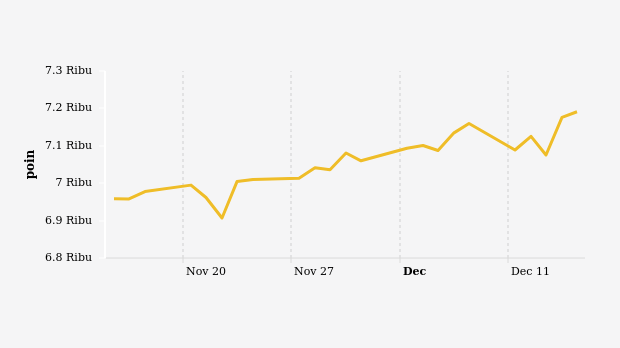 Indeks Harga Saham Gabungan (IHSG) 15 November-15 Desember 2023