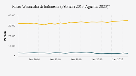Ini Perkembangan Rasio Wirausaha Indonesia sampai 2023
